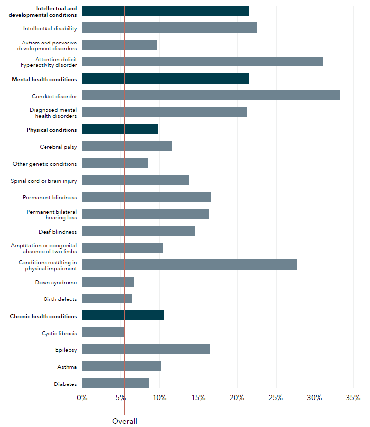 A horizontal bar graph showing the Proportion of children with at least one child maltreatment allegation, by type of disability. The data for this figure is in the table below.