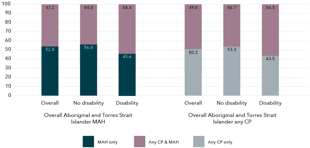 A column graph showing Proportion of Aboriginal and Torres Strait Islander children with and without overlapped DFV exposure and child protection involvement, overall cohort and by disability status. The data for this figure is in the table below.
