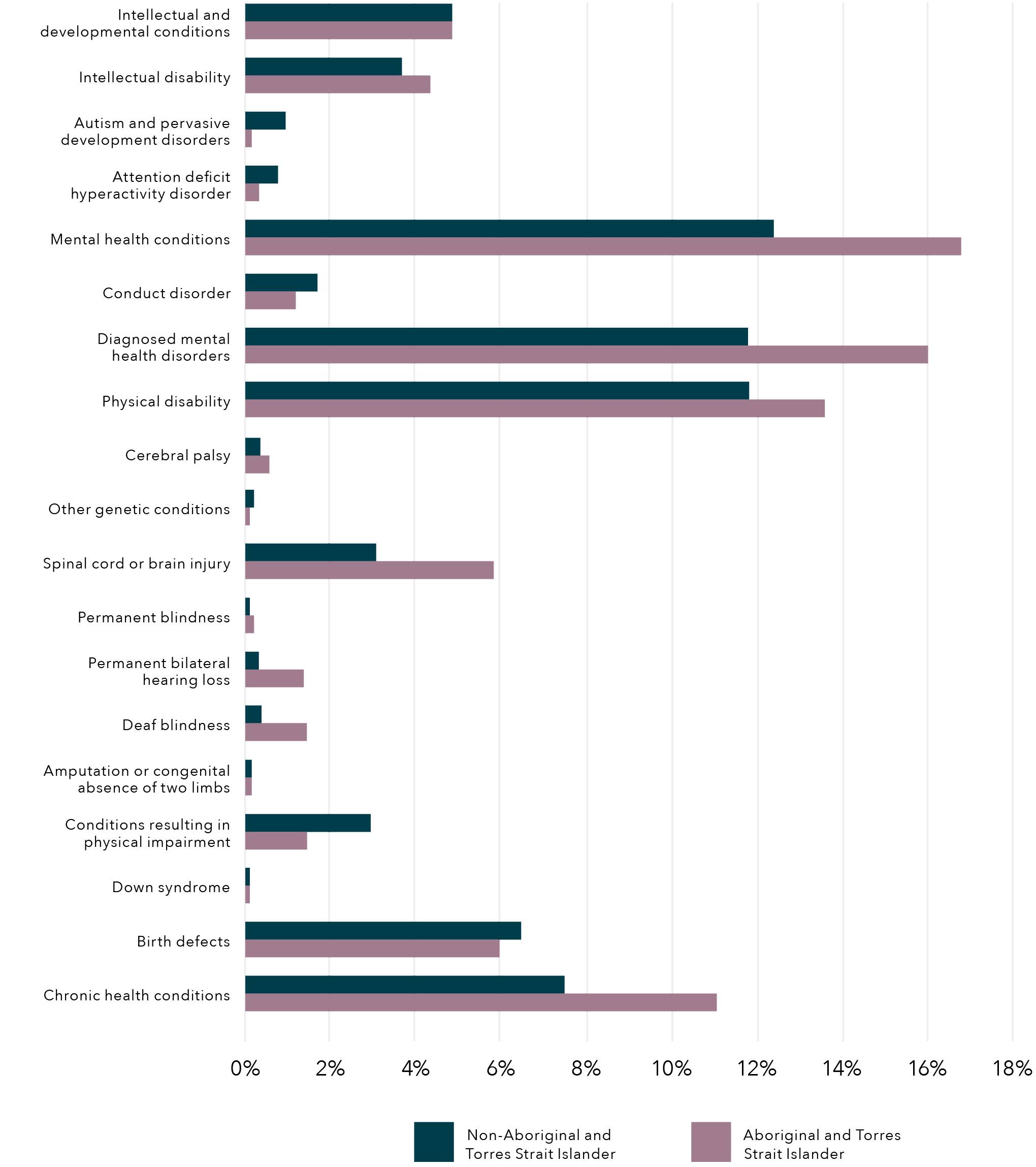 A horizontal bar graph showing Children with disability in the DFV cohort, by type of disability and Aboriginal and Torres Strait Islander status. The data for this figure is in the table below.