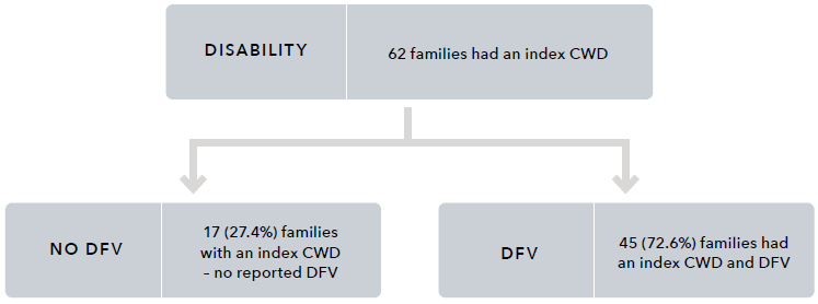 A flow chart showing the Number of families where index children with disability were exposed to DFV. The text alternative of this diagram is below.