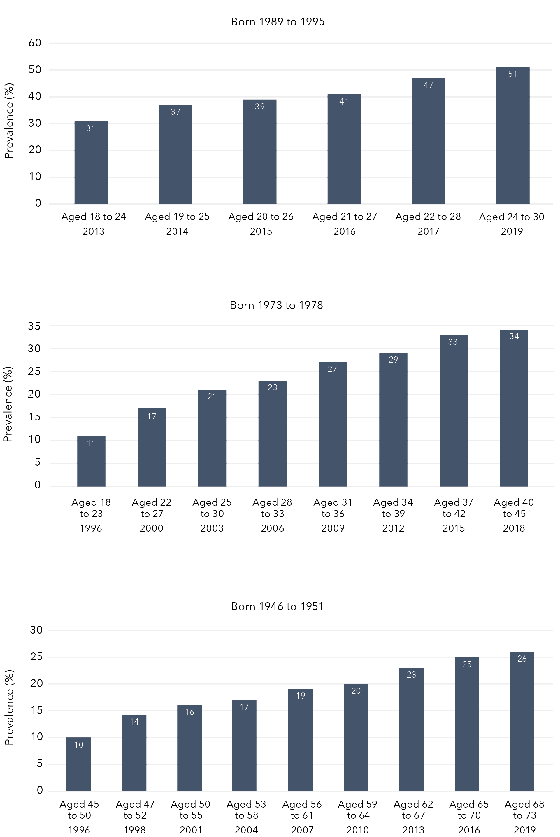 This is a set of 3 bar graphs that show the prevalence of any sexual violence in different age groups. The data in these graphs are in the tables below.