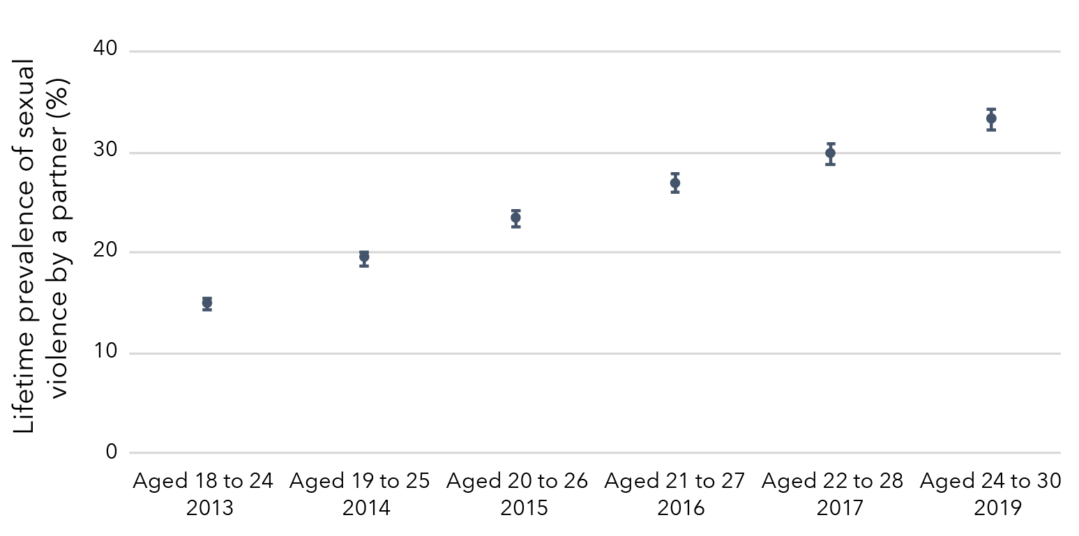 This is a graph that shows the lifetime prevalence of sexual violence by a partner among Australian women born in 1989 to 1995. The data in this graph is in the table below.