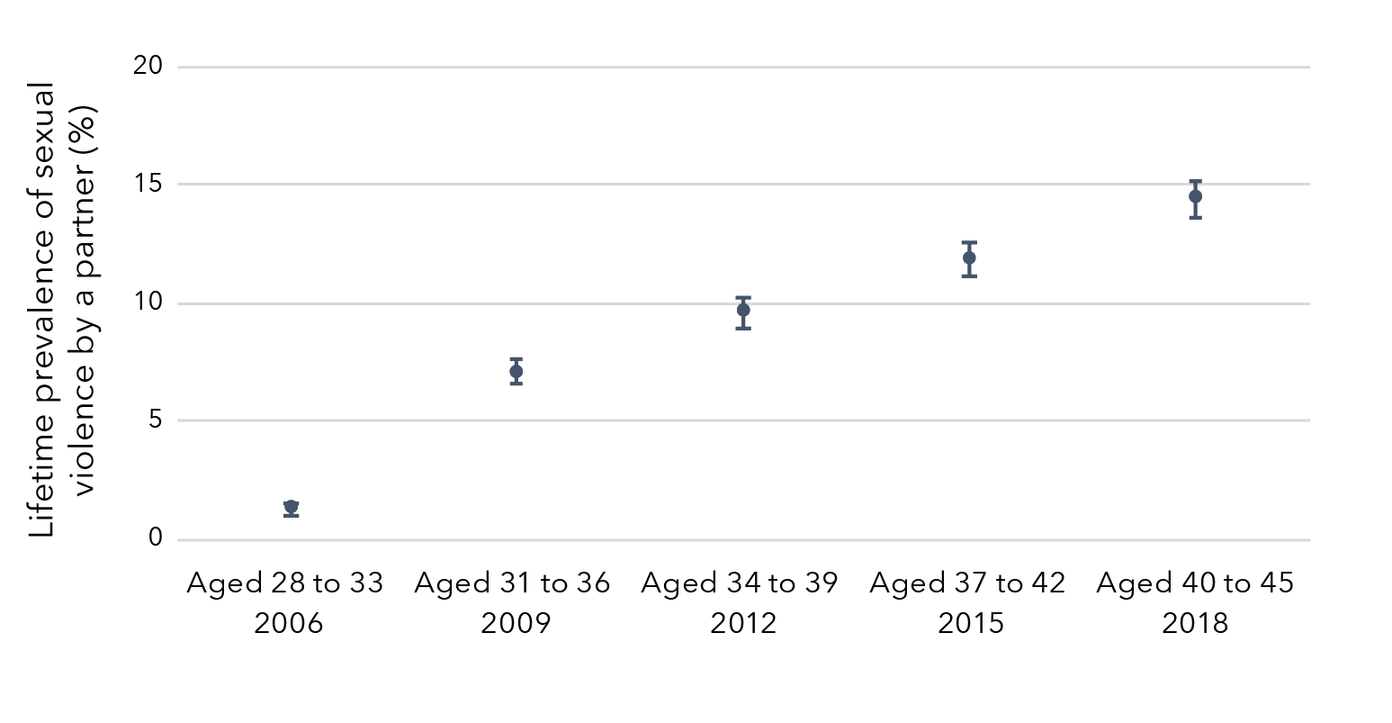 This is a graph that shows the lifetime prevalence of sexual violence by a partner among Australian women born in 1973 to 1978. The data in this graph is in the table below.