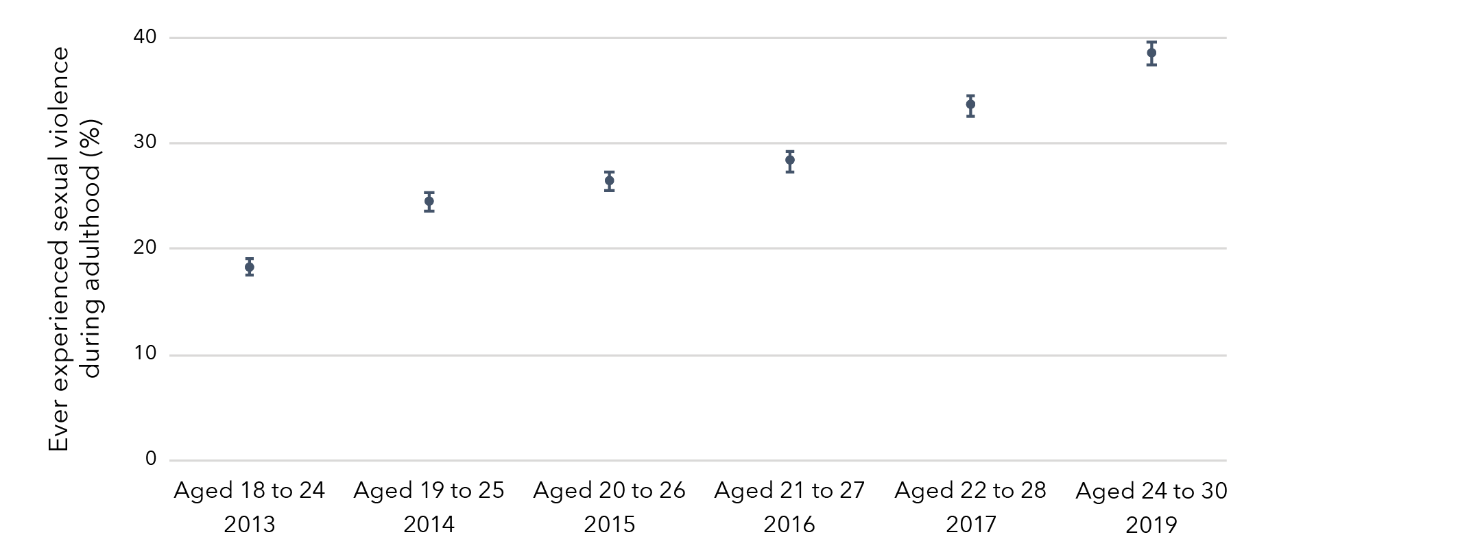 This is a graph that shows the lifetime prevalence of sexual violence by a partner among Australian women born in 1989 to 1995. The data in this graph is in the table below.
