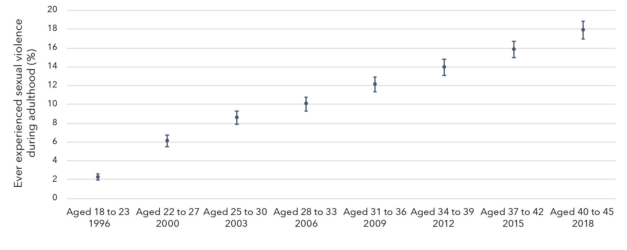 This is a graph that shows the lifetime prevalence of sexual violence experienced during adulthood among Australian women born in 1973 to 1978. The data in this graph is in the table below.