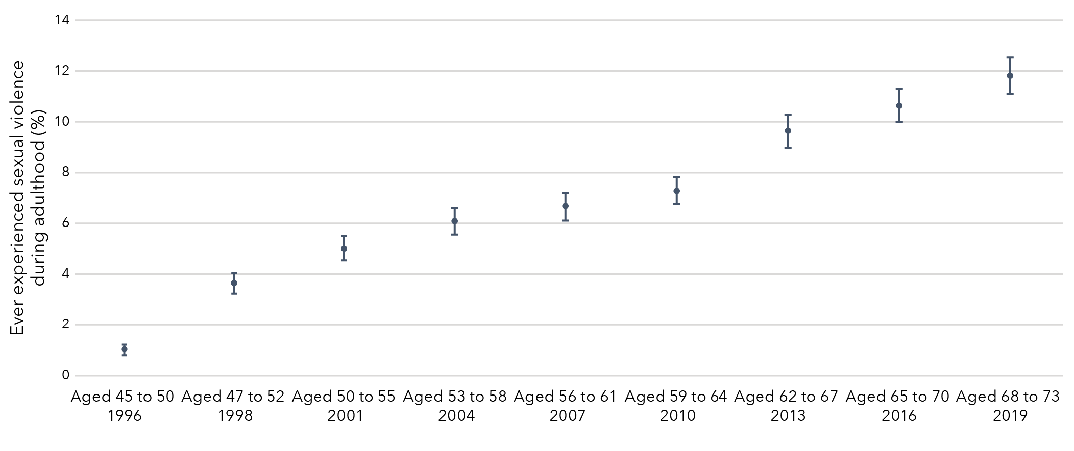 This is a graph that shows the lifetime prevalence of sexual violence experienced during adulthood among Australian women born in 1946 to 1951. The data in this graph is in the table below.