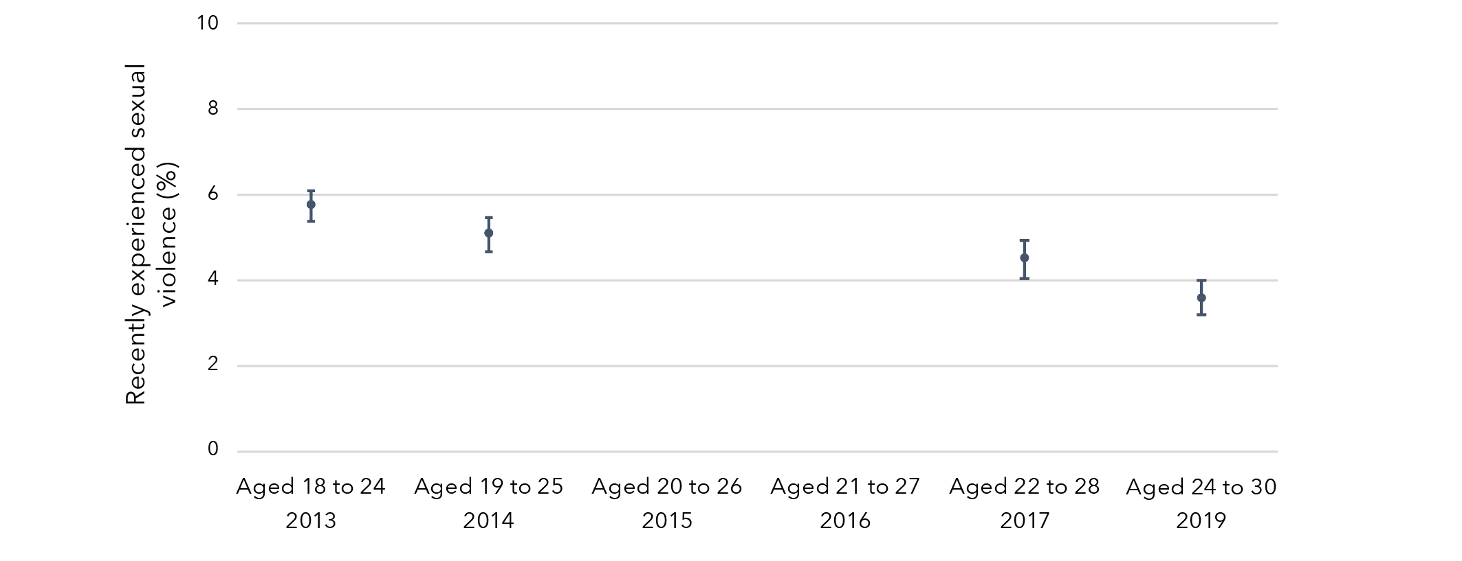 This is a graph that shows the lifetime prevalence of recent sexual violence among women born in 1989 to 1995. The data in this graph is in the table below.