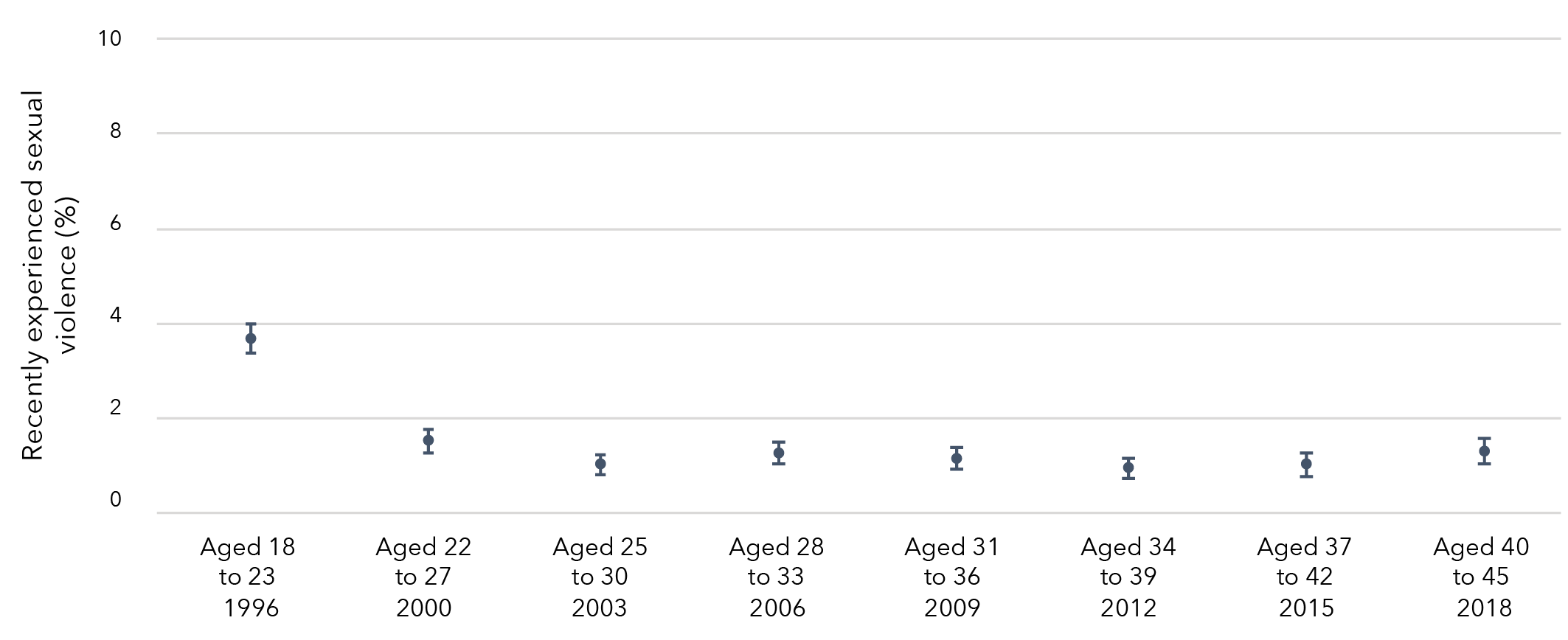 This is a graph that shows the lifetime prevalence of recent sexual violence among women born in 1973 to 1978. The data in this graph is in the table below.