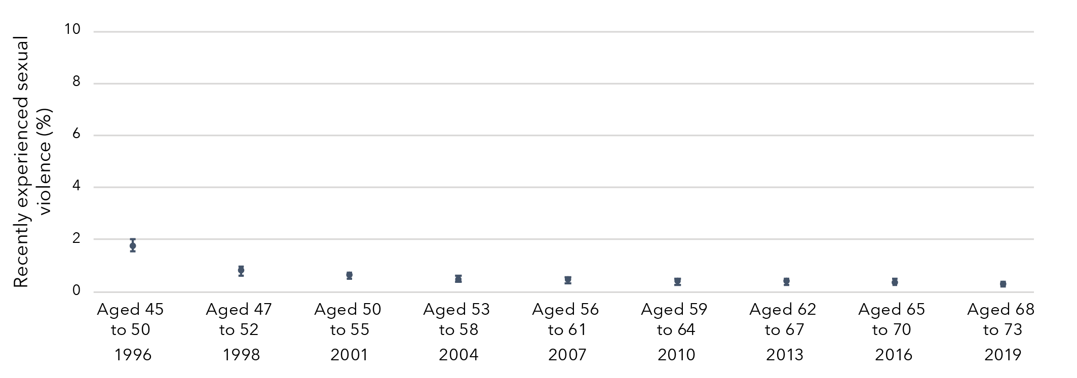 This is a graph that shows the lifetime prevalence of recent sexual violence among women born in 1946 to 1951. The data in this graph is in the table below.