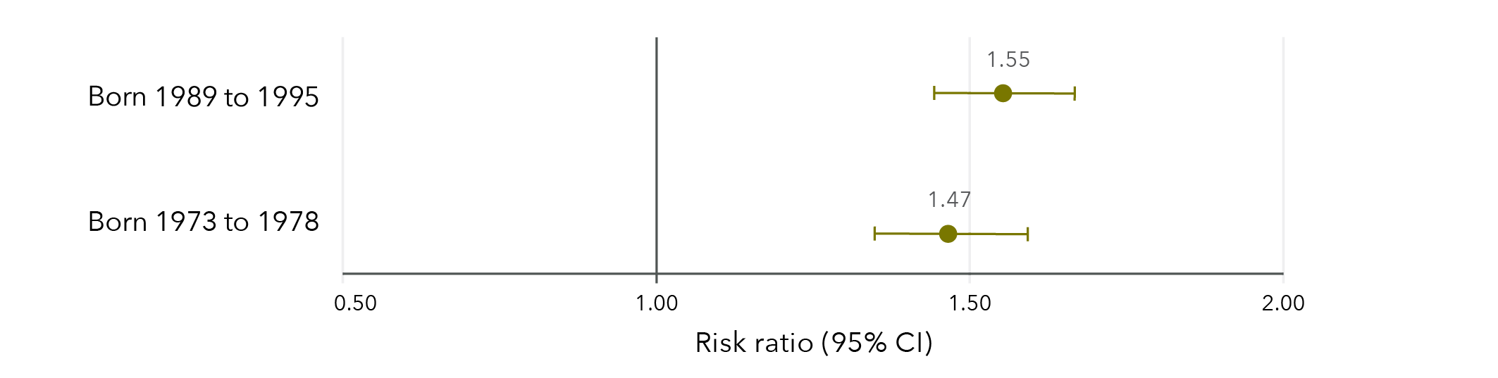 This is a graph that shows the effect estimates of sexual violence during childhood on risk of recent violence in different age groups. The data in this graph is in the table below.