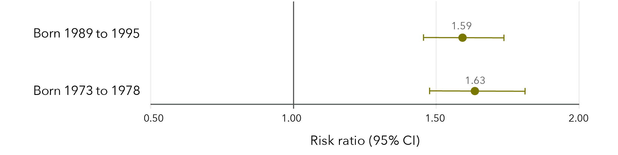 This is a graph that shows the effect estimates of sexual violence during childhood on risk of recent physical violence in different age groups. The data in this graph is in the table below.