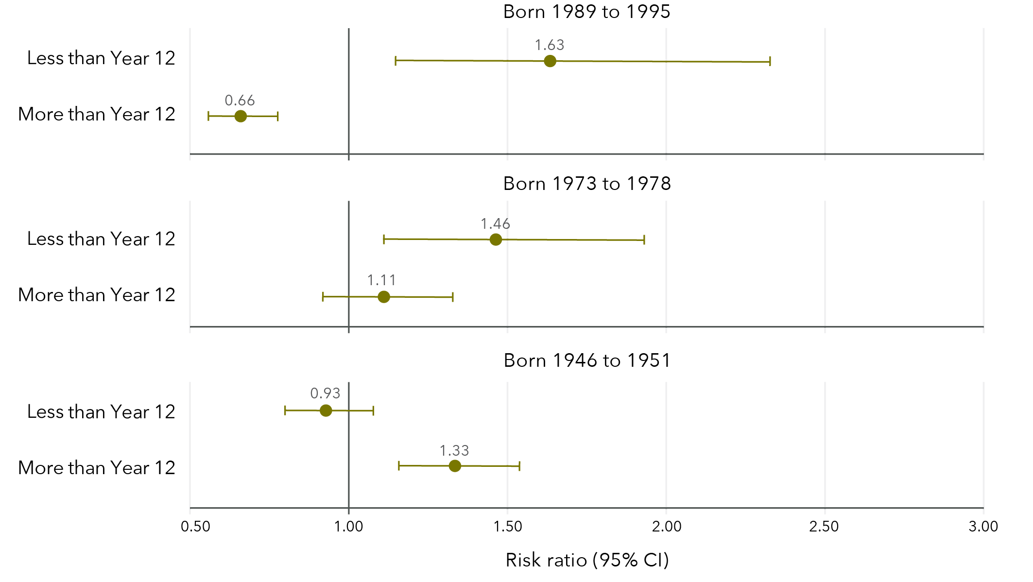  This is a graph that shows the effect estimates of any sexual violence on education in different age groups. The data in this graph is in the table below.