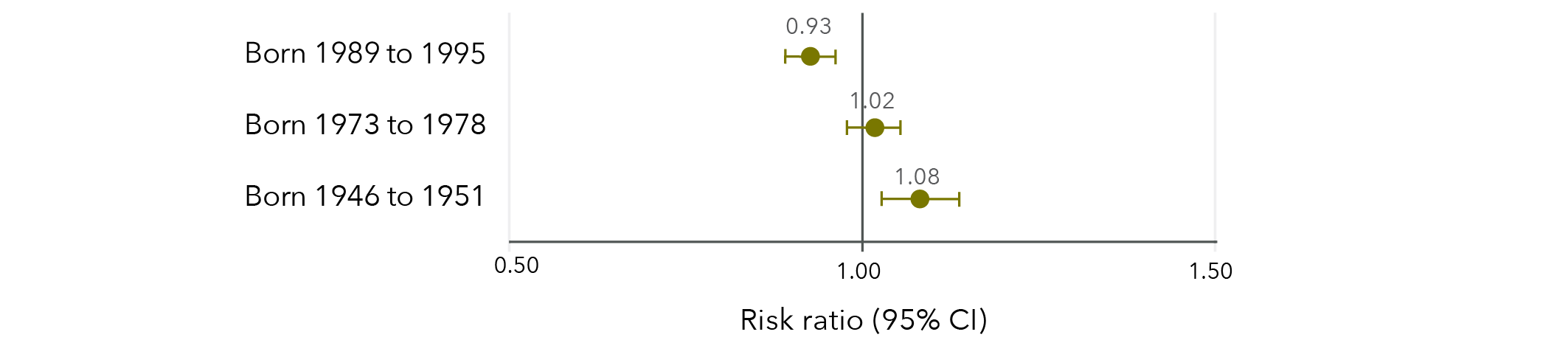 This is a graph that shows the effect estimates of any sexual violence on full-time employment. The data in this graph is in the table below.
