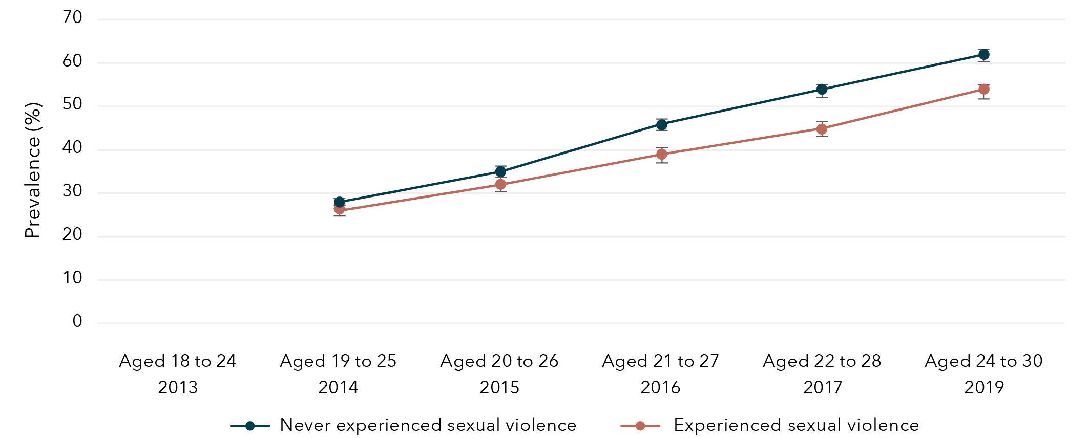 This is a graph that shows the prevalence of full-time employment among women born in 1989 to 1995, according to whether sexual violence had been experienced. The data in this graph is in the table below.