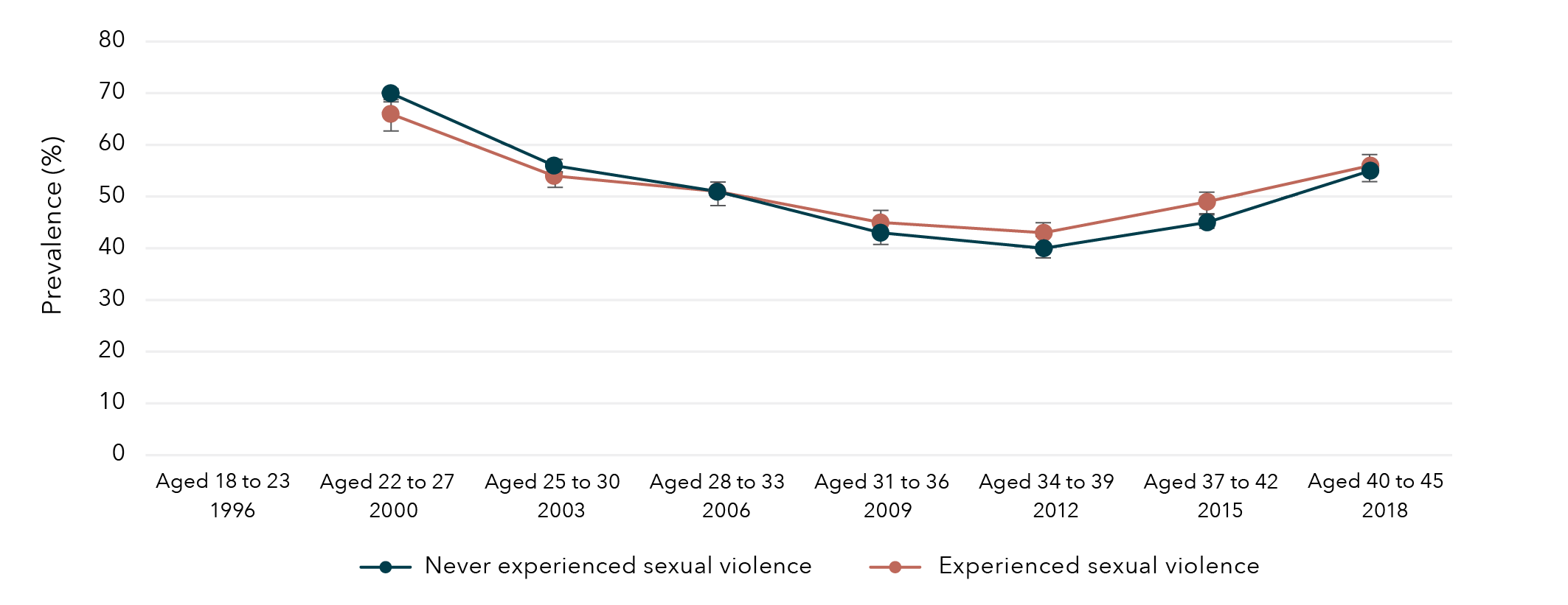 This is a graph that shows the prevalence of full-time employment among women born in 1973 to 1978, according to whether they experienced sexual violence. The data in this graph is in the table below.