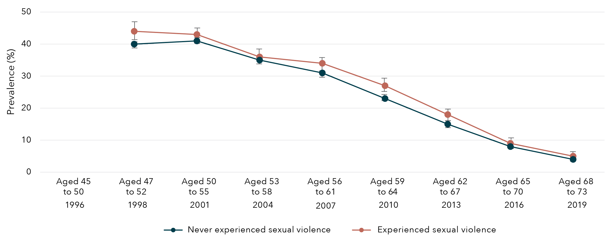 This is a graph that shows the prevalence of full-time employment among women born in 1946 to 1951, according to whether sexual violence had been experienced. The data in this graph is in the table below.