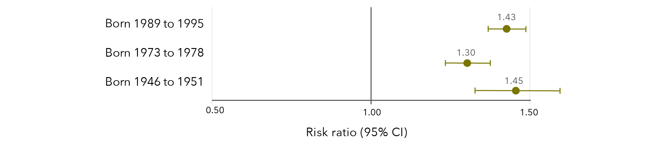 This is a graph that shows the effect estimates of any sexual violence on high financial stress in different age groups. The data in this graph is in the table below.