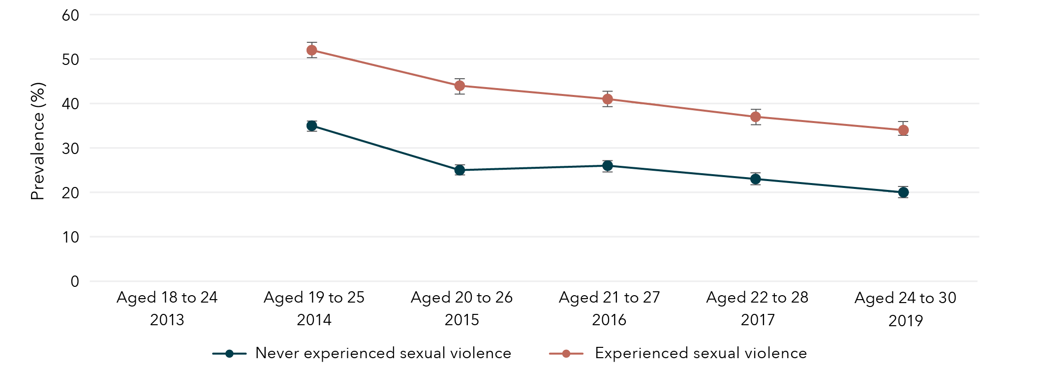 This is a graph that shows the prevalence of high financial stress among women born in 1989 to 1995, according to whether sexual violence had been experienced. The data in this graph is in the table below.