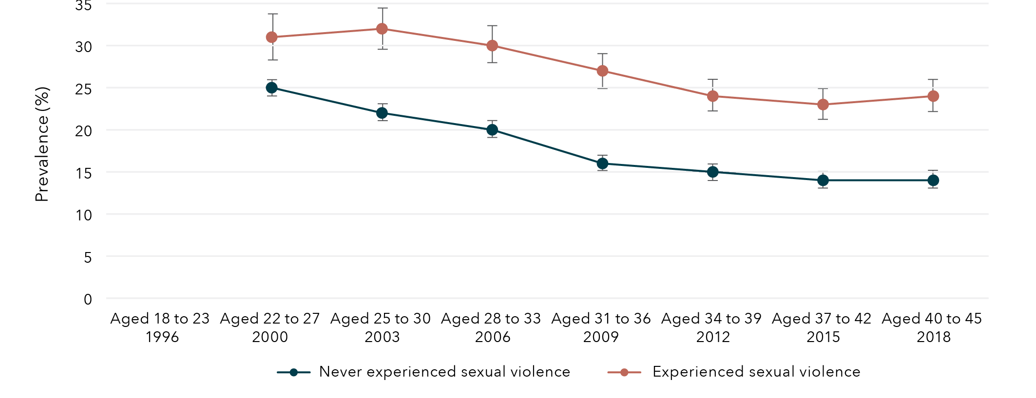 This is a graph that shows the prevalence of high financial stress among women born in 1973 to 1978, according to whether sexual violence had been experienced. The data in this graph is in the table below.