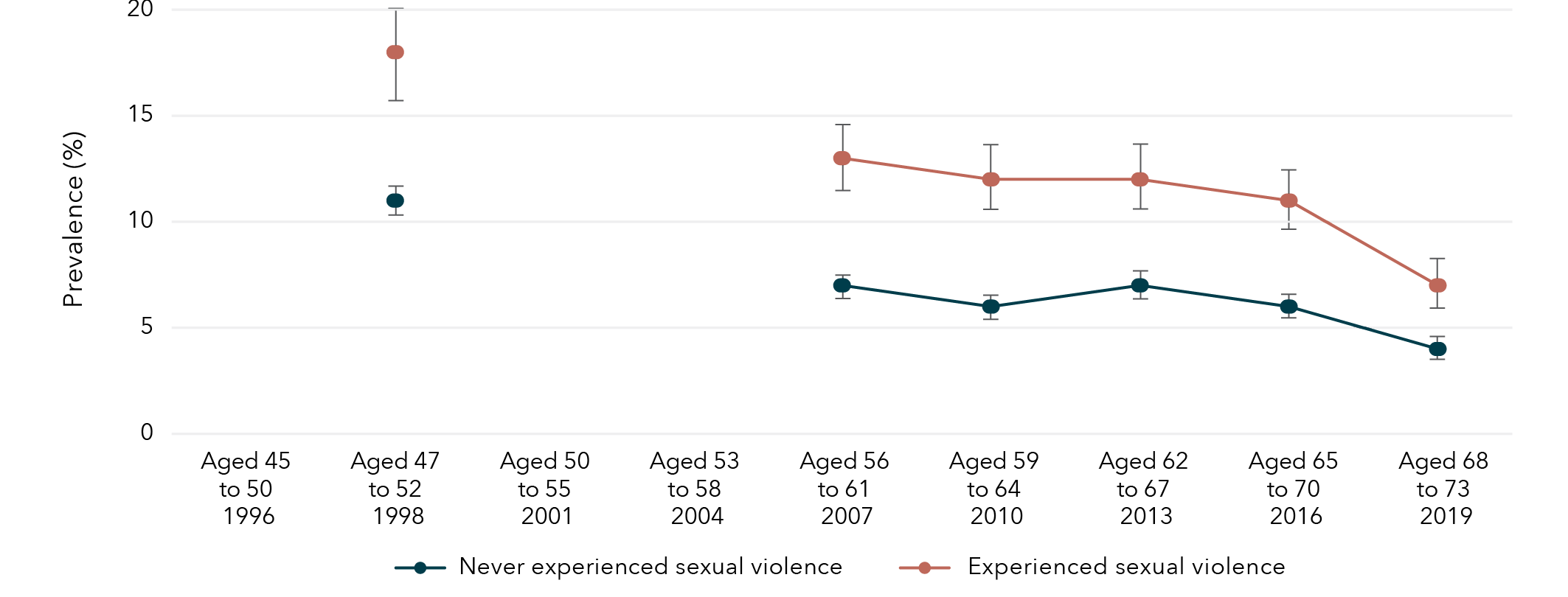 This is a graph that shows the prevalence of high financial stress among women born in 1946 to 1951, according to whether sexual violence had been experienced. The data in this graph is in the table below.