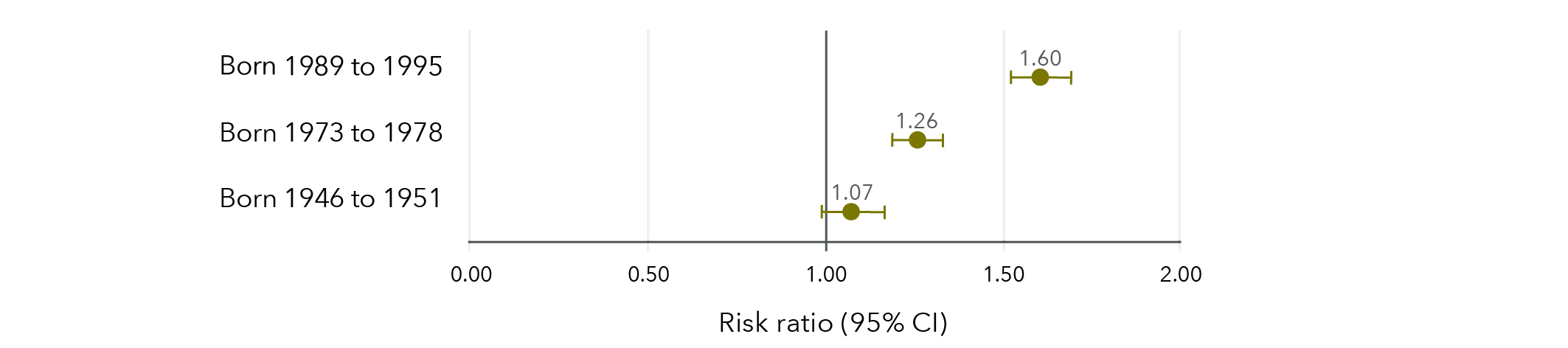 This is a graph that shows the effect estimates for association between sexual violence and current smoking in different age groups. The data in this graph is in the table below.