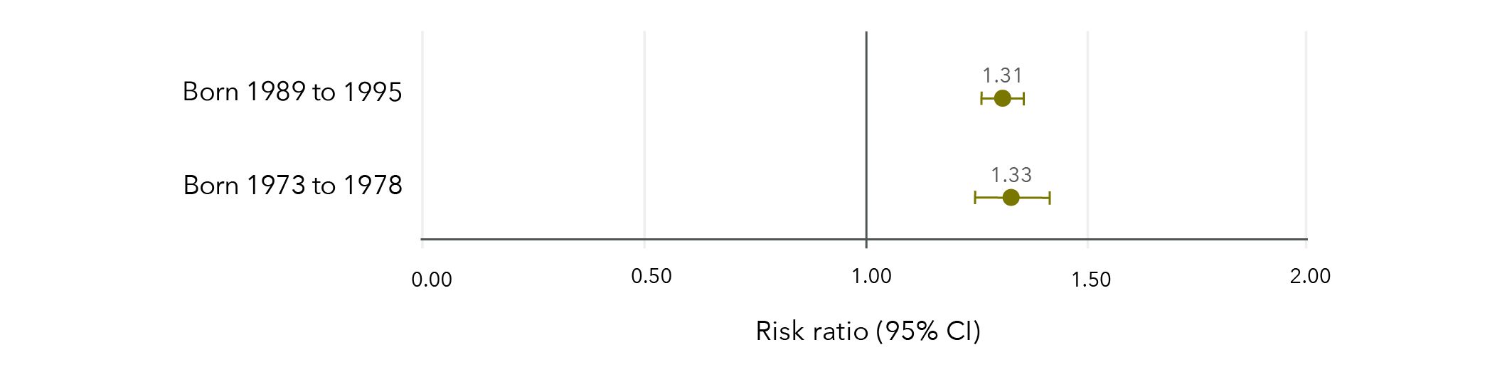 This is a graph that shows the effect estimates for association between sexual violence and recent illicit drug use in different age groups. The data in this graph is in the table below.