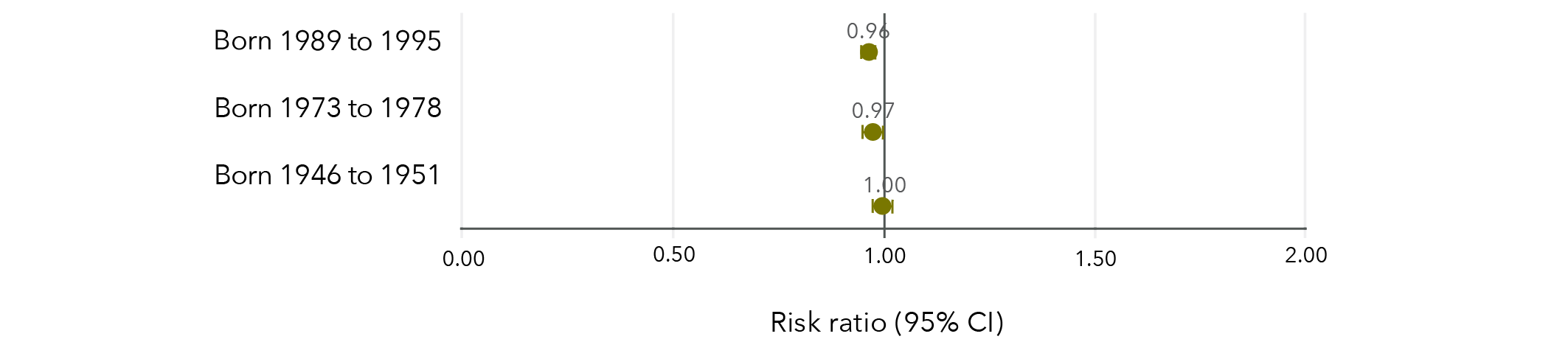 This is a graph that shows the effect estimates for association between sexual violence and high levels of physical activity in different age groups. The data in this graph is in the table below.