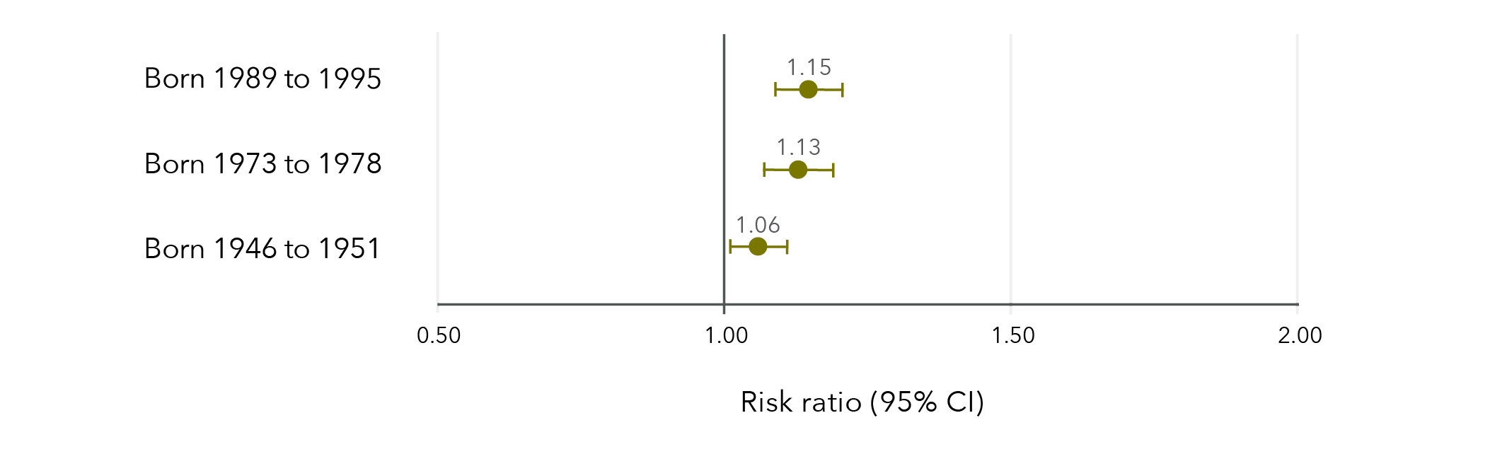 This is a graph that shows the effect estimates of the association between experiencing sexual violence and obesity in different age groups. The data in this graph is in the table below.