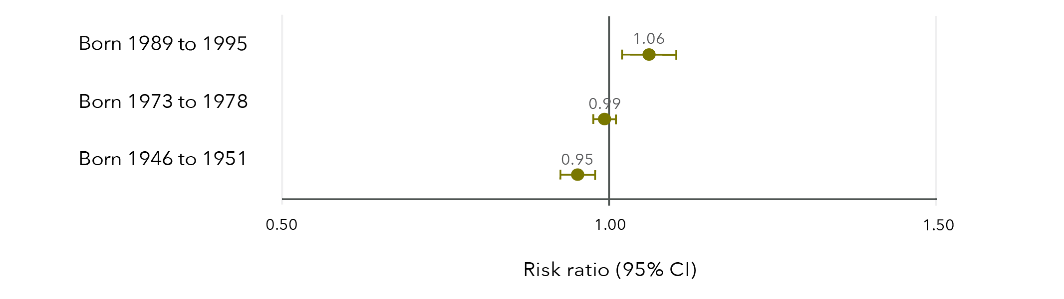 This is a graph that shows the effect estimates of the association between experiencing sexual violence and adherence to cervical cancer screening guidelines. The data in this graph is in the table below.