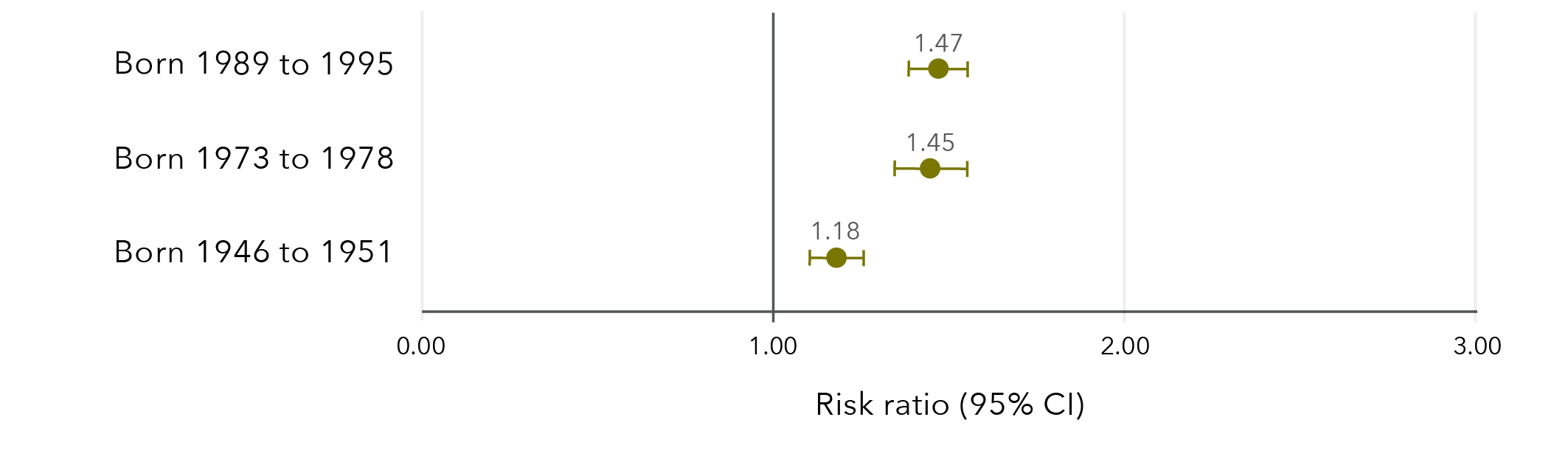 This is a graph that shows the effect estimates of the association between sexual violence and fair or good general health in different age groups. The data in this graph is in the table below.