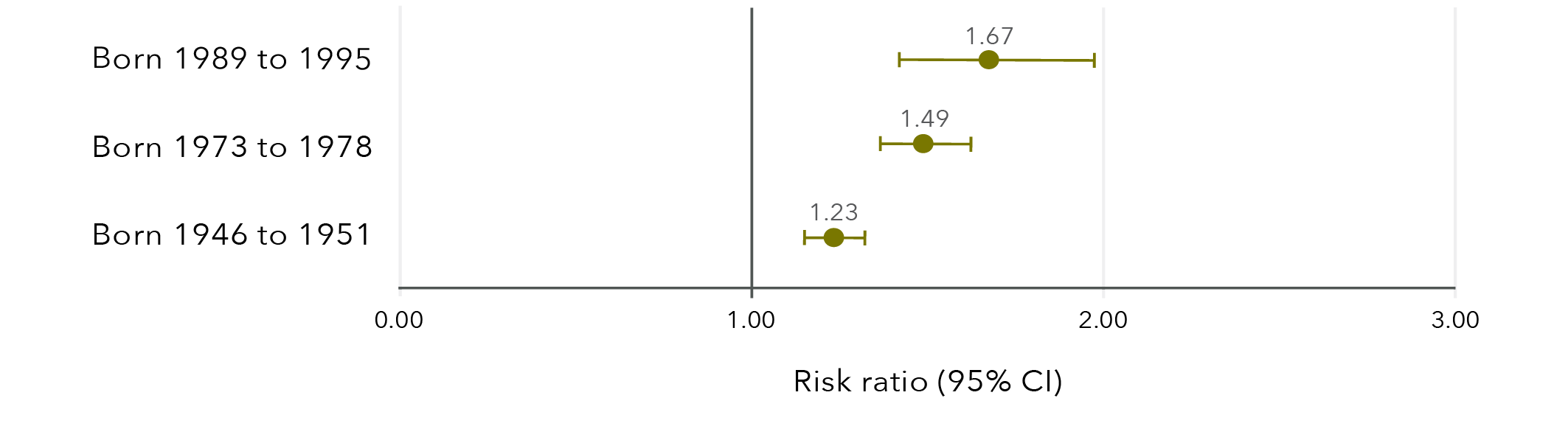 This is a graph that shows the effect estimates of the assosiation between sexual violence and high levels of bodily pain in different age groups. The data in this graph is in the table below.