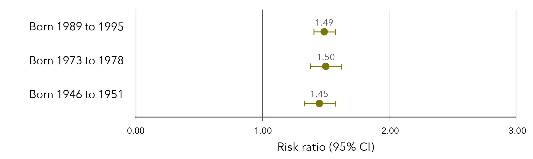 This is a graph that shows the effect estimates of the association between sexual violence and anxiety in different age groups. The data in this graph is in the table below.