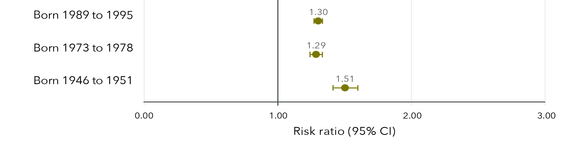 This is a graph that shows the effect estimate of the association between sexual violence and high levels of stress in different age groups. The data in this graph is in the table below.