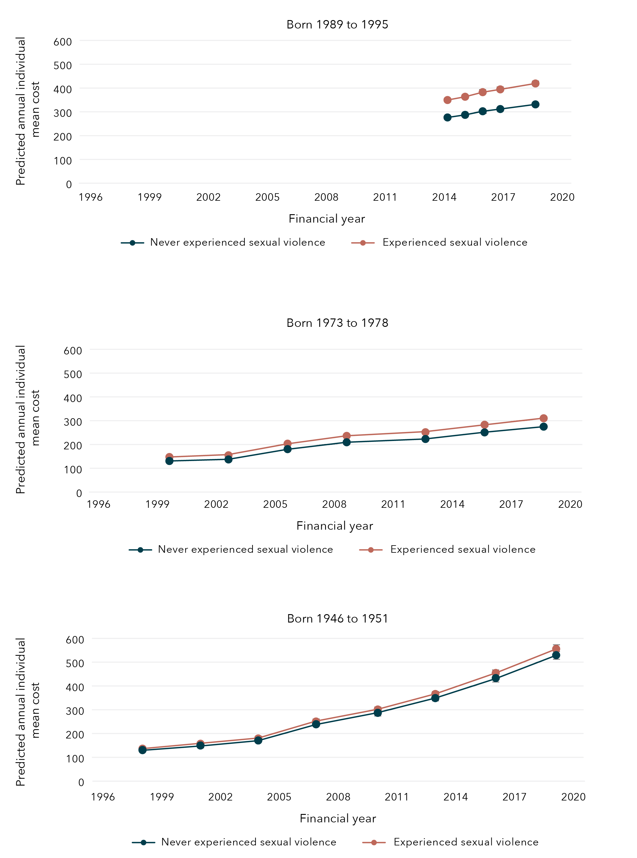 This is a set of 3 bar graphs that show the predicted average annual cost of non-referred consultations for women born in 1989 to 1995, 1973 to 1978 and 1956 to 1951, according to whether sexual violence had been experienced. The data in these graphs are in the tables below.