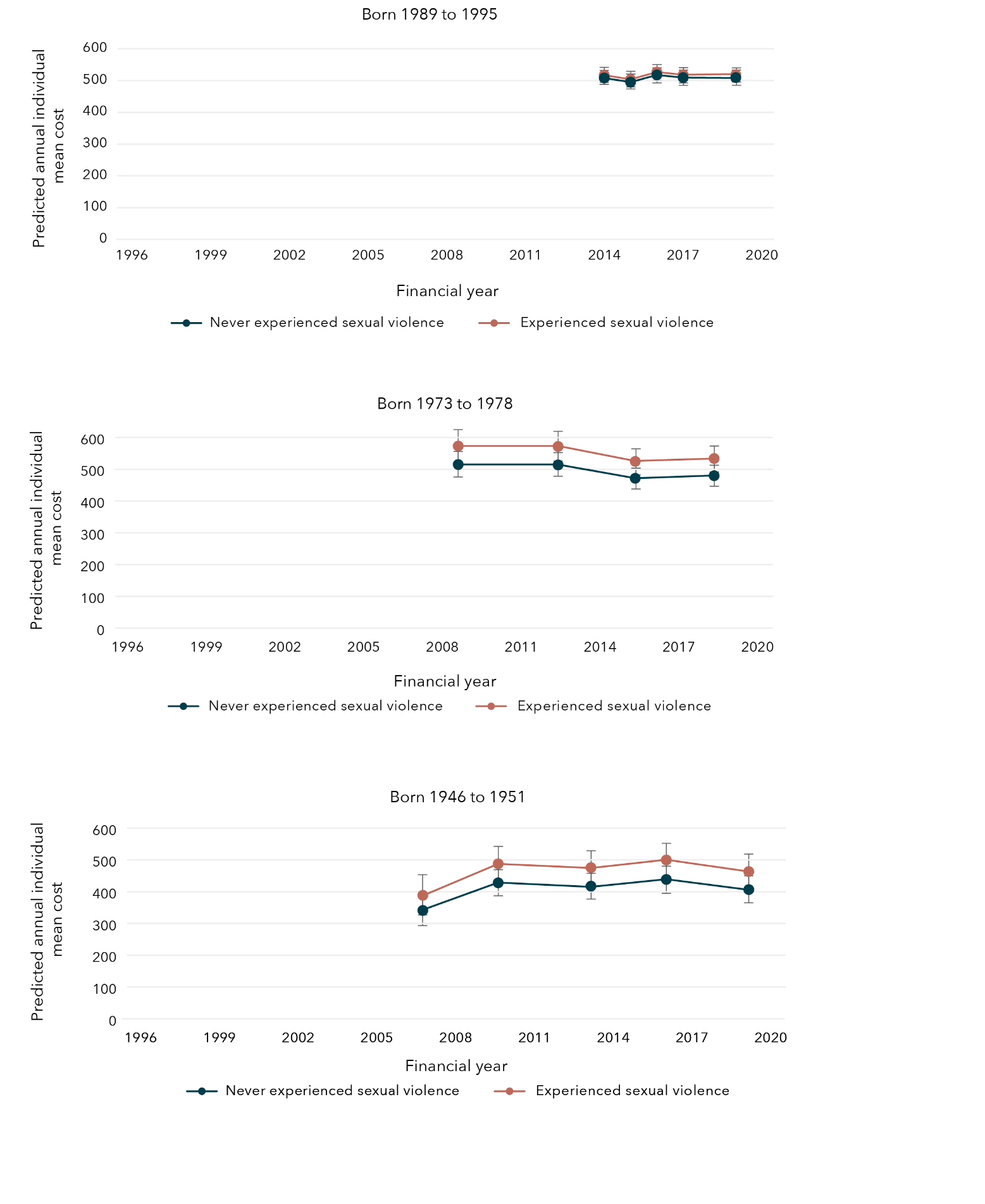 This is a set of 3 bar graphs that show the predicted average annual cost of mental health services (using MBS Better Access initiative items) for women who used at least one mental health service born in 1989 to 1995, 1973 to 1978 and 1946 to 1951, according to whether sexual violence had been experienced. The data in these graphs are in the tables below.