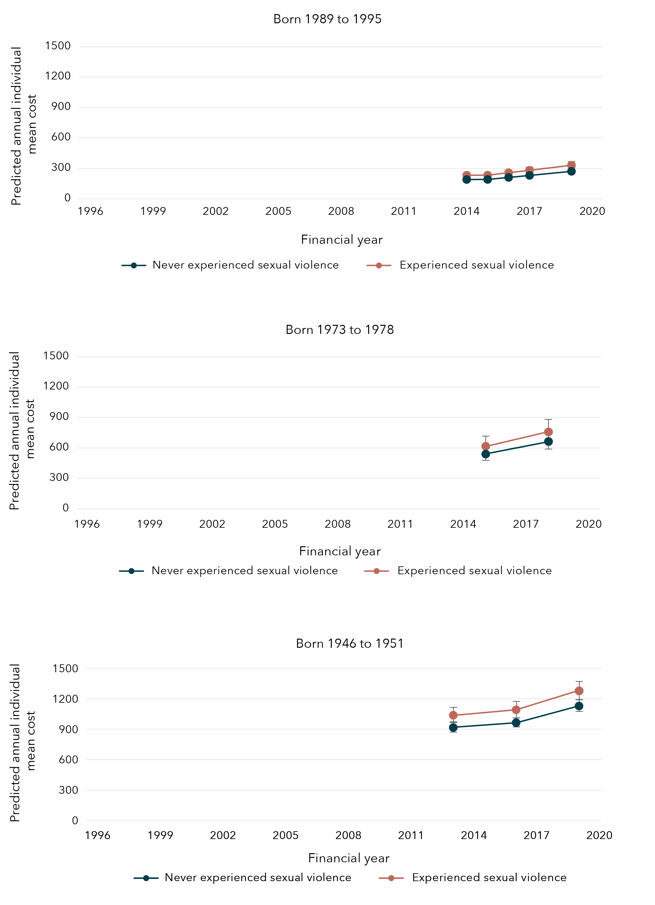 This is a set of 3 bar graphs that show the predicted average annual cost of government-subsidised PBS medications for women born in 1989 to 1995, 1973 to 1978 and 1946 to 1951, according to whether sexual violence had been experienced. The data in these graphs are in the tables below.