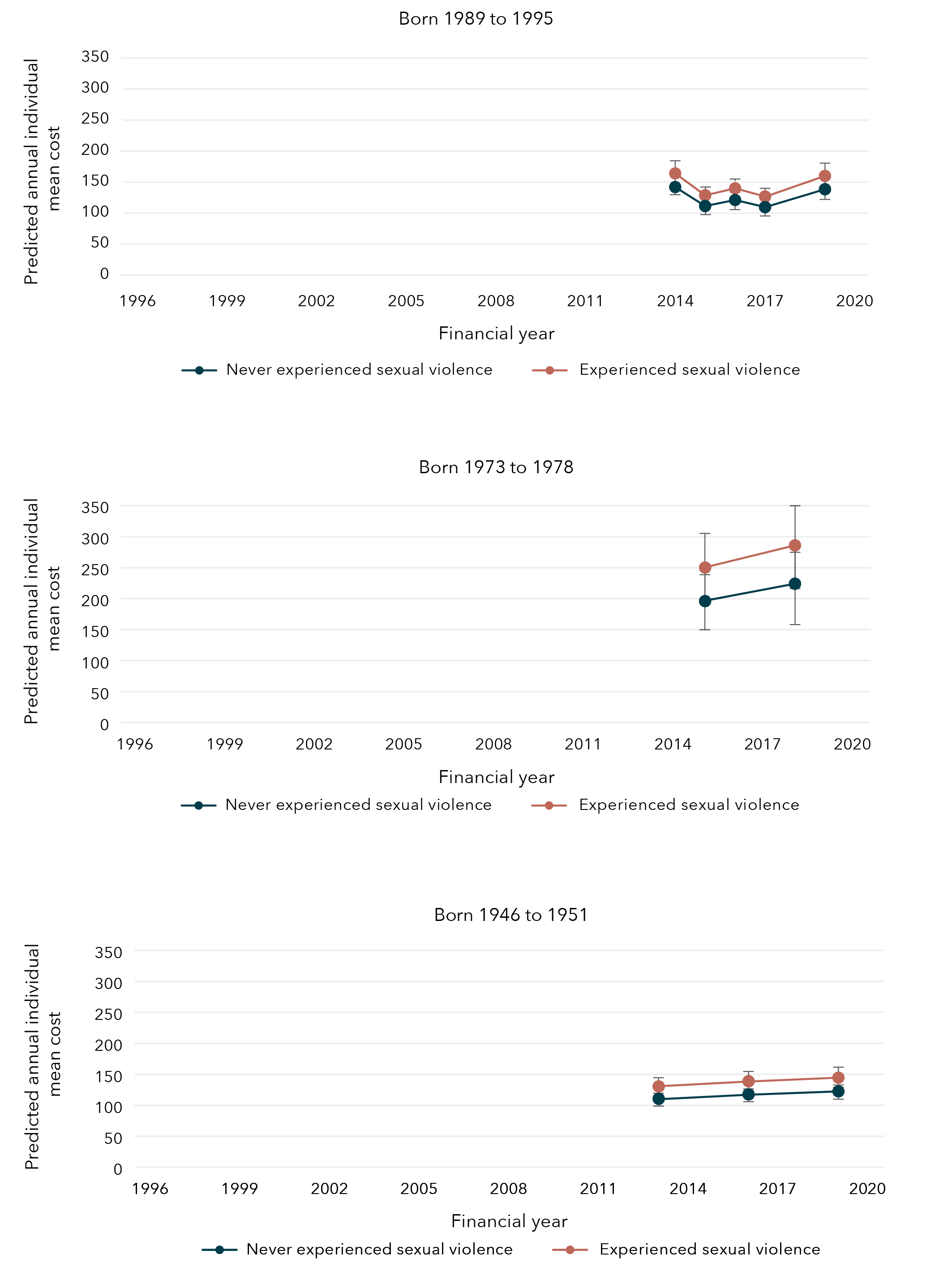 This is a set of 3 bar graphs that show the average annual cost of government-subsidised psychoactive PBS medications for women born in 1989 to 1995, 1973 to 1978 and 1946 to 1951, according to whether sexual violence had been experienced. The data in these graphs are in the tables below.
