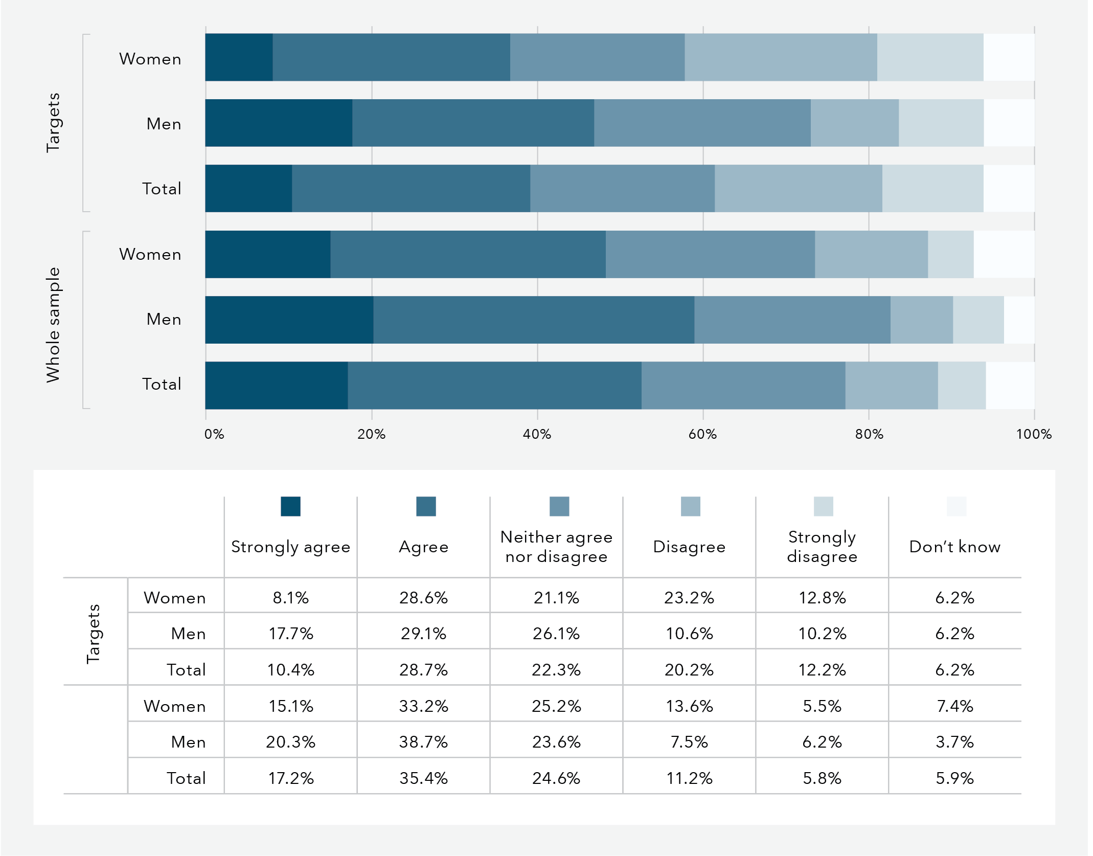 This is a bar graph that shows if sexual harassment was adequately addressed in the workplace. The data in this graph is in the tables below.