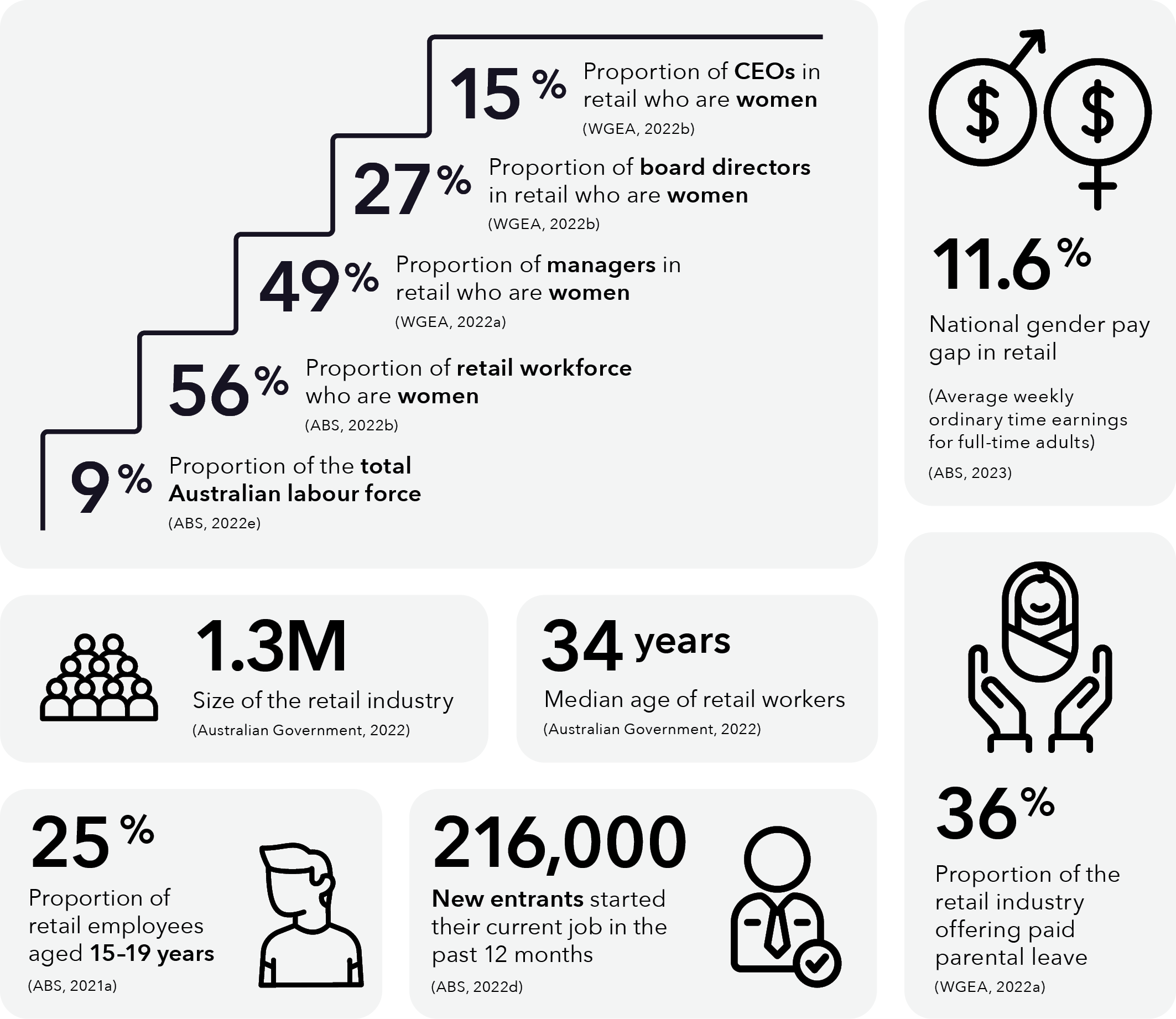 Infographic showing key indicators for the retail industry.A text alternative for this infographic is below.
