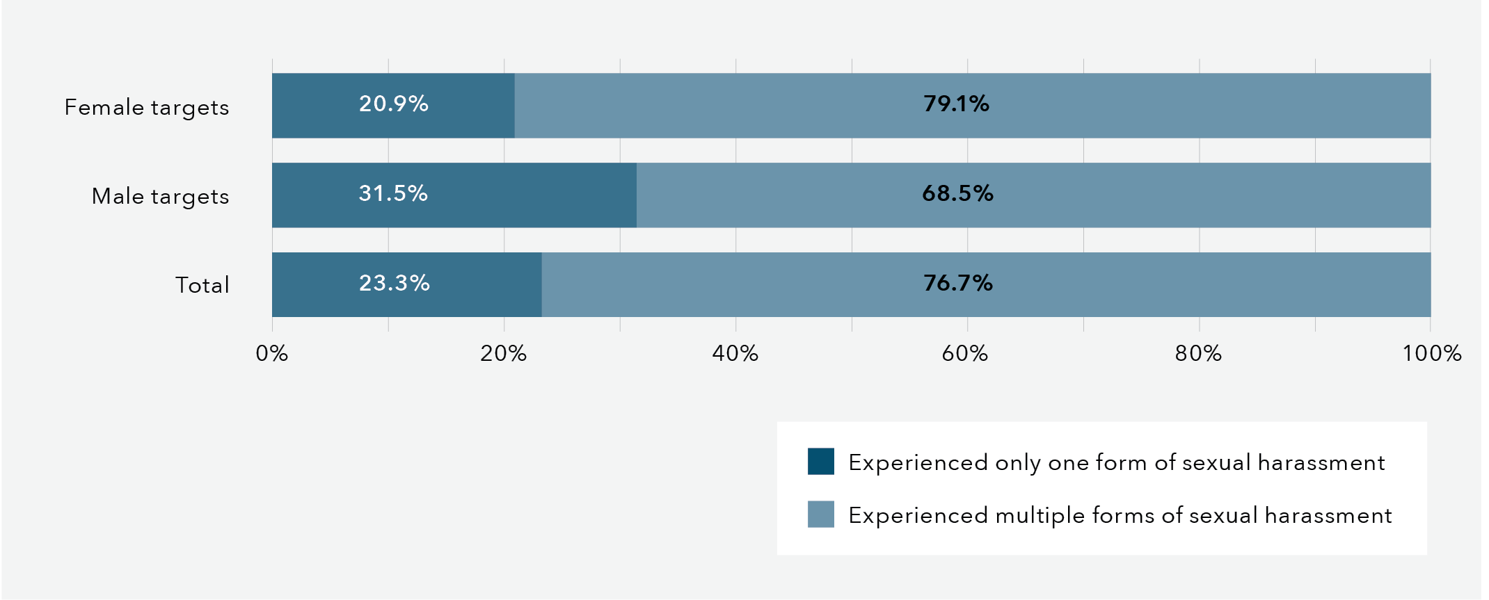 This is a bar graph that shows the prevalence of sexual harassment in the past 5 years. The data in this graph is in the table below.