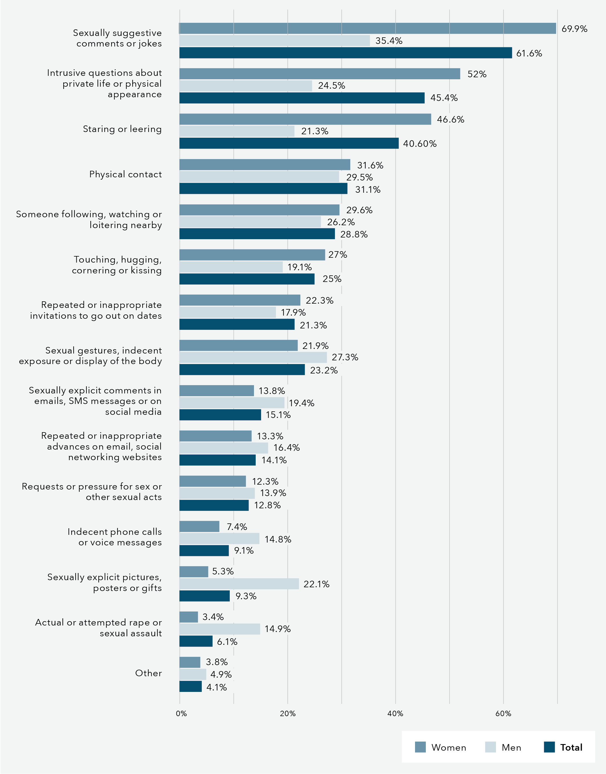 This is a bar graph that shows forms of sexual harassment. The data in this graph is in the table below.