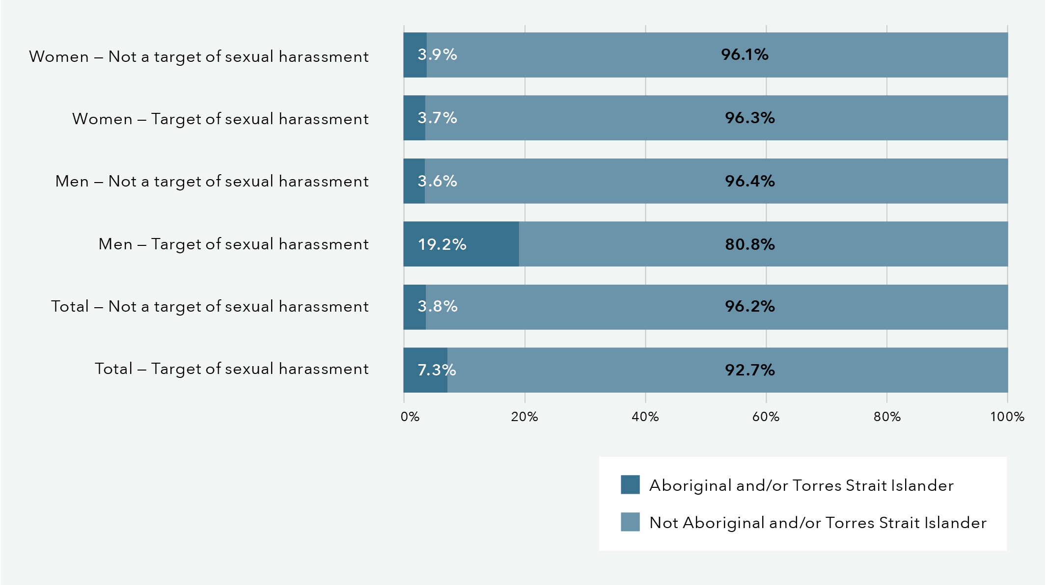 This is a bar graph that shows Aboriginal and Torres Strait Islander heritage and sexual assault. The data in this graph is in the table below.