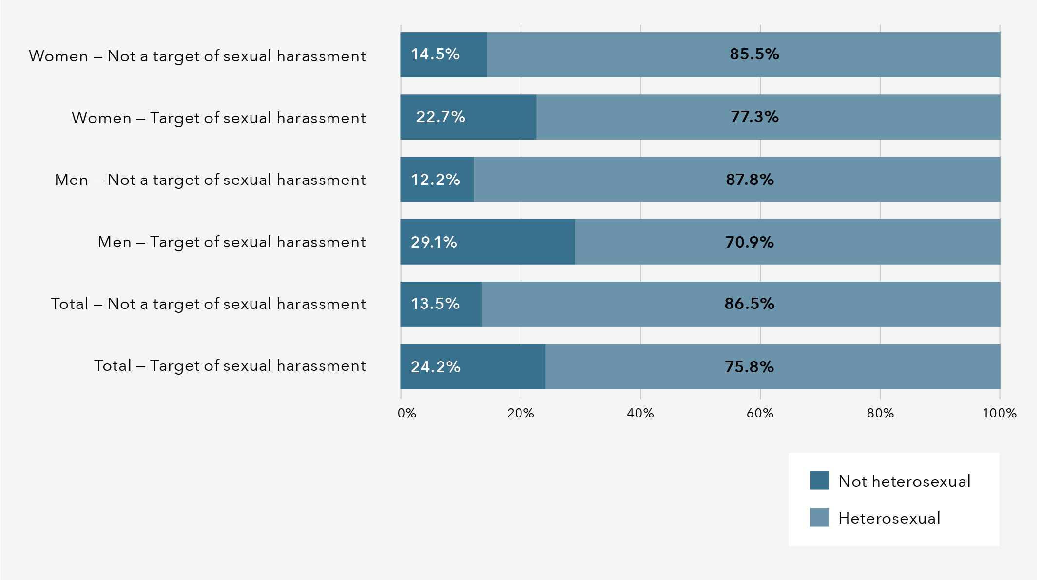 This is a bar graph that shows sexual orientation and sexual harassment. The data in this graph is in the table below.