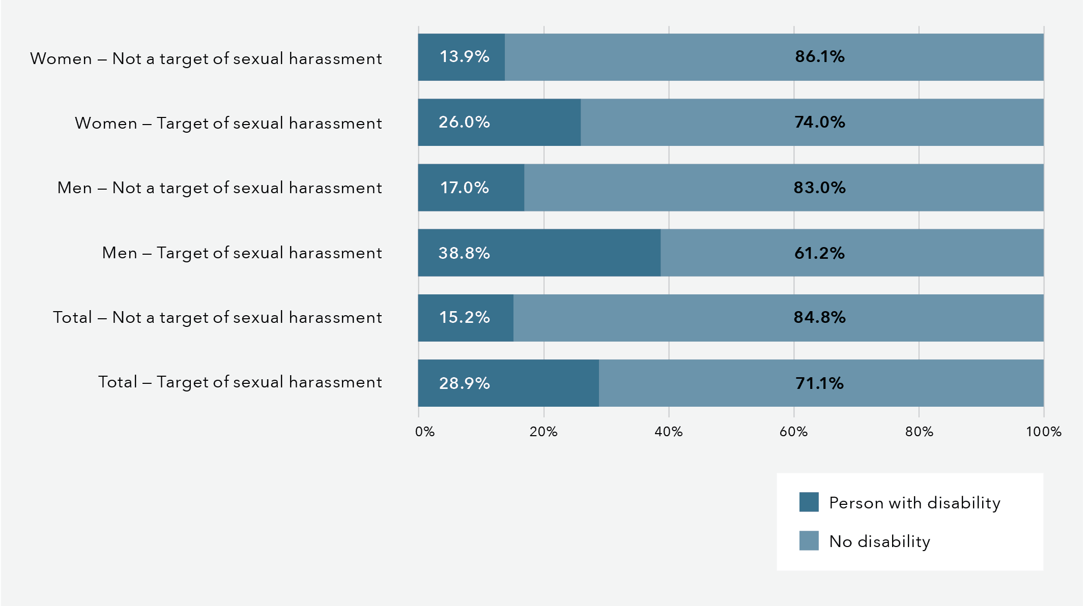 This is a bar graph that shows disability and sexual harassment. The data in this graph is in the table below.