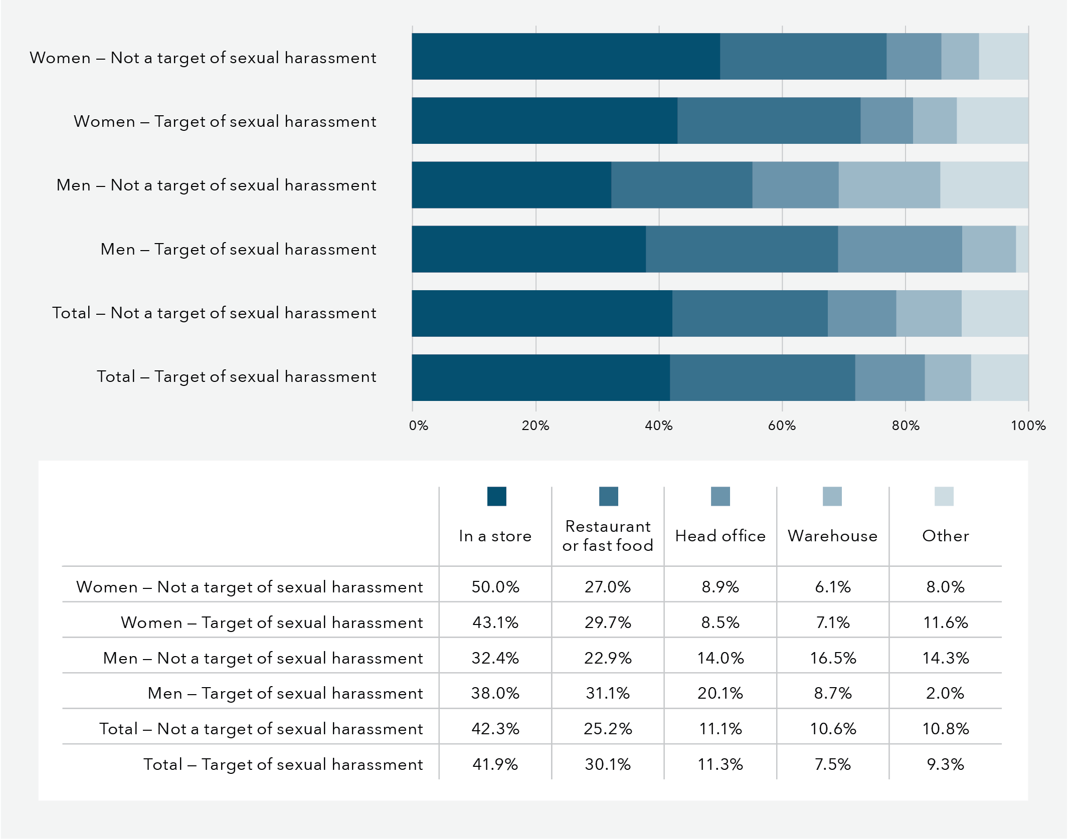 This is a bar graph that shows workplaces and sexual harassment. The data in this graph is in the table below.