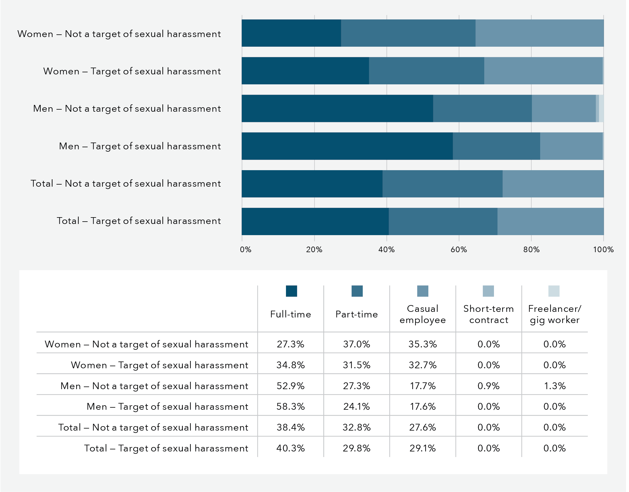 This is a bar graph that shows work arrangements and sexual harassment. The data in this graph is in the table below.