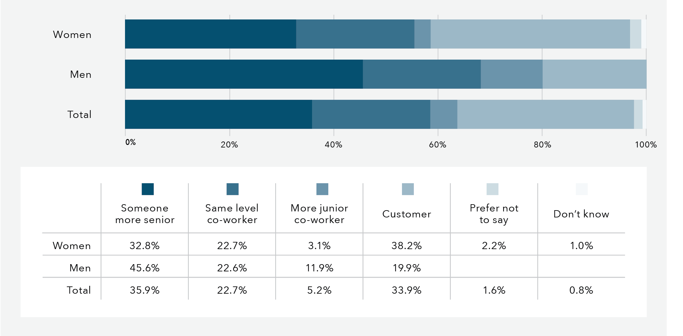 This is a bar graph that shows the relationship of target to perpetrator of sexual harassment. The data in this graph is in the table below.