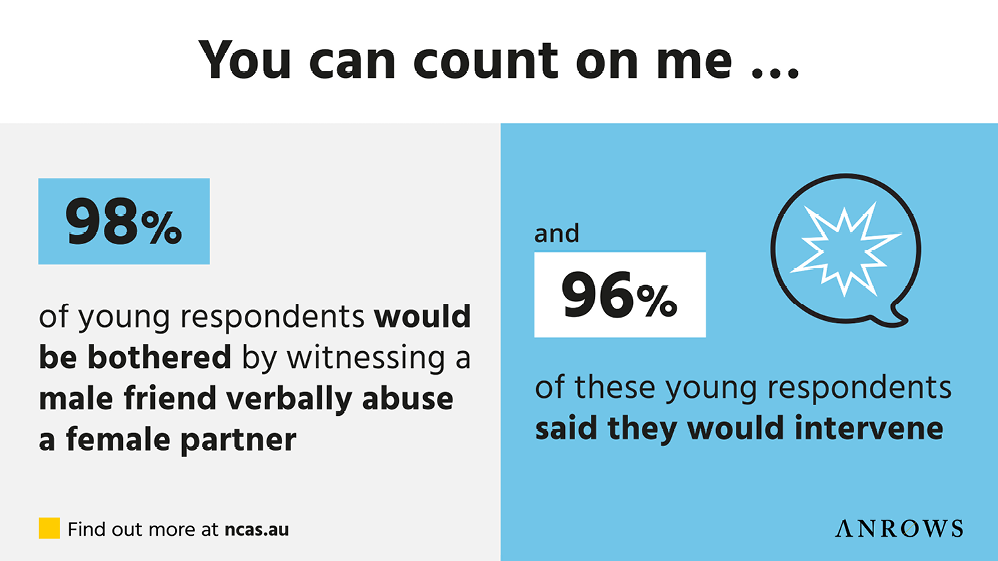 An info graphic titled "You can count on me." It shows data about young Australian attitudes to violence against women. 98% of young respondents would be bothered by witnessing a male friend verbally abuse a female partner and 96% of these young respondents said they would intervene.