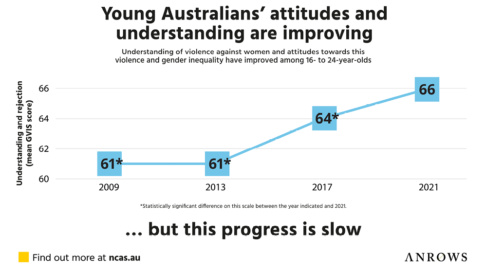 A graph showing young Australians' understanding of violence against women and attitudes towards this violence and gender inequality have improved among 16 to 24 year olds, but that progress is slow.