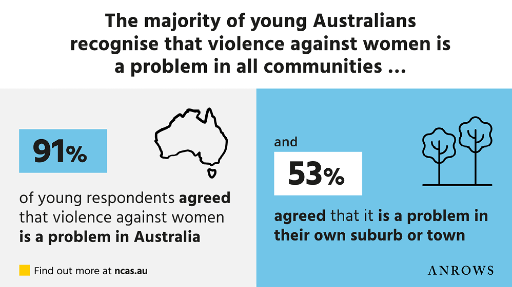 A graphic showing that the majority of young Australians recognise that violence against women is a problem in all communities. 91% of young respondents agreed that violence against women is a problem in Australia and 53% agreed that it is a problem in their own suburb or town.
